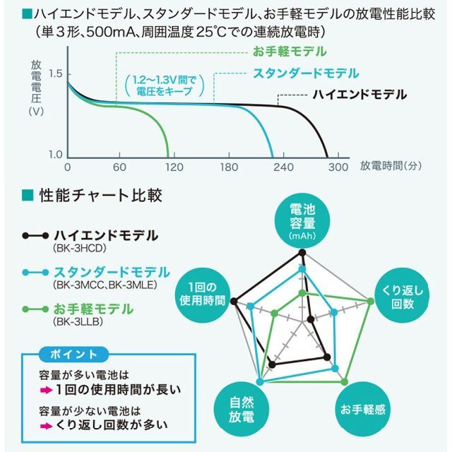 Panasonic(パナソニック)の【パナソニック】充電式エボルタ単4形4本(お手軽モデル) スマホ/家電/カメラの生活家電(その他)の商品写真