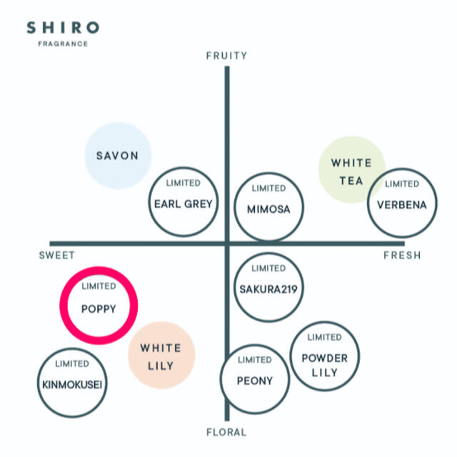 shiro(シロ)の1プッシュのみ使用☆【USED】SHIRO ポピー オードパルファン コスメ/美容の香水(香水(女性用))の商品写真