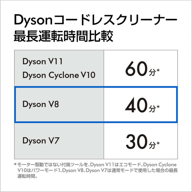 Dyson(ダイソン)の【新品未開封】dyson ダイソンV8 Fluffy Extraコードレス掃除機 スマホ/家電/カメラの生活家電(掃除機)の商品写真