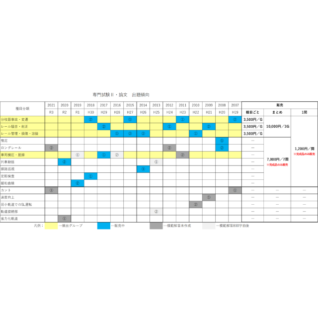 鉄道設計技士（鉄道土木）受験対策プリント　論文「損傷」グループ販売資格/検定