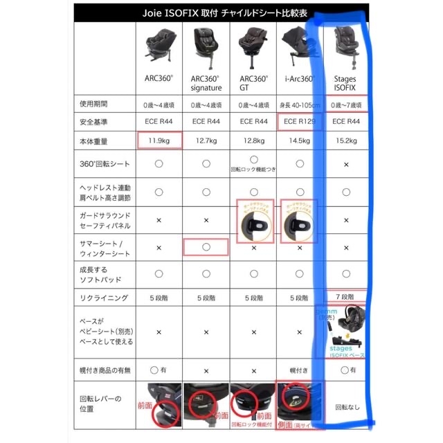 Joie (ベビー用品)(ジョイー)の（箱付き）Joie チャイルドシートStages ISOFIX (0歳〜7歳) キッズ/ベビー/マタニティの外出/移動用品(自動車用チャイルドシート本体)の商品写真