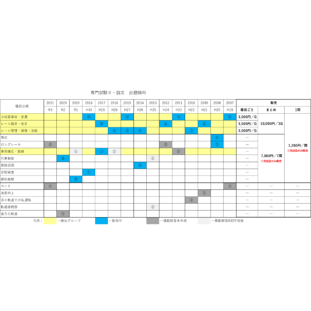 鉄道設計技士（鉄道土木）受験対策プリント　論文頻出３種目まとめ販売