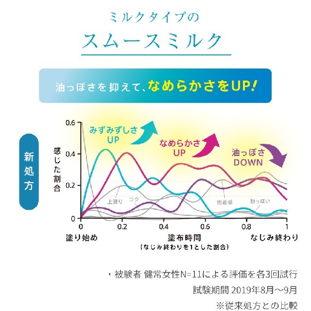 SOFINA(ソフィーナ)のSOFINA　iP　UVレジスト　スムースミルク コスメ/美容のボディケア(日焼け止め/サンオイル)の商品写真