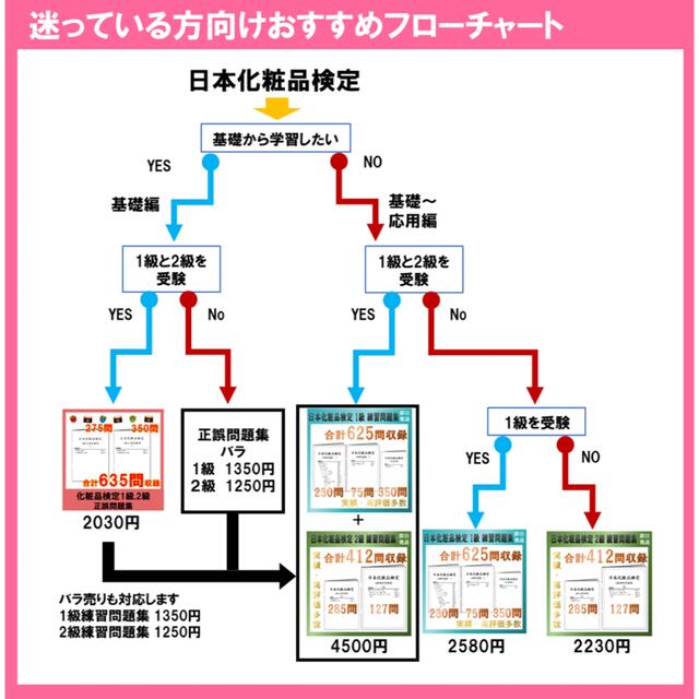 日本化粧品検定　1級と2級 練習問題集　お得セット　特典付　2022