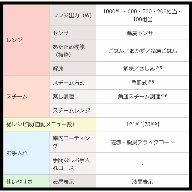 美品　東芝　オーブンレンジ　ER-R6　ホワイト スマホ/家電/カメラの調理家電(電子レンジ)の商品写真