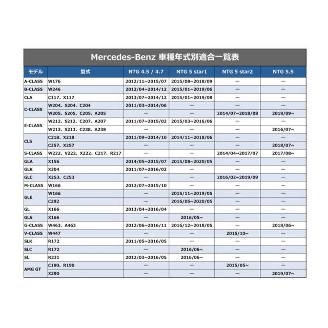 【NTG4.5/4.7用】メルセデスベンツ 純正ナビ更新地図2021年最終版|2 自動車/バイクの自動車(カーナビ/カーテレビ)の商品写真