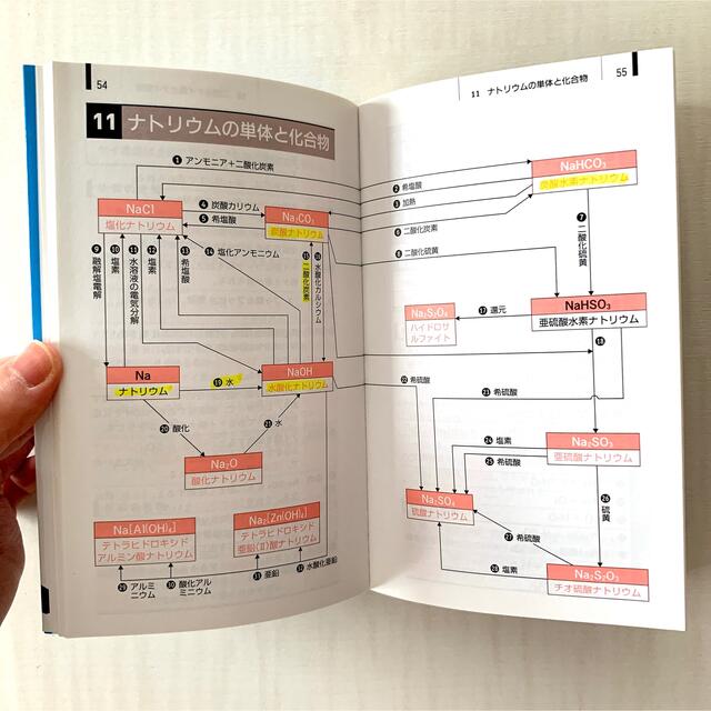 入試に出る 化学反応式 まとめとポイント 改訂版 大学受験 入試 センター試験 エンタメ/ホビーの本(語学/参考書)の商品写真