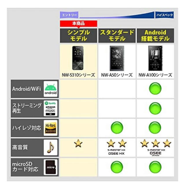 WALKMAN(ウォークマン)のSony WALKMAN  スマホ/家電/カメラのオーディオ機器(ポータブルプレーヤー)の商品写真