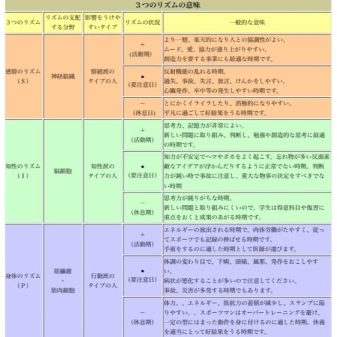 【在庫僅か!】政木式 バイオリズム計 工学博士 政木和三 占い 運勢 産み分け