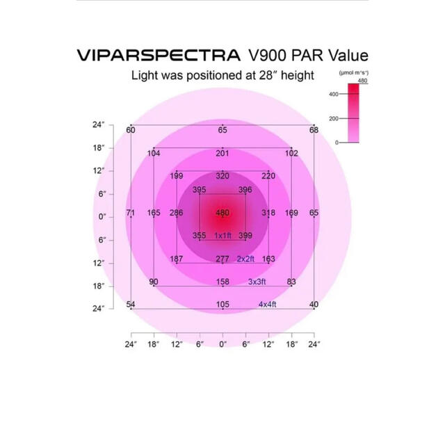 植物育成用フルスペクトルLED VIPER SPECTRA 900W 3