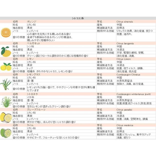 ★5ml×6本★ 精油 アロマオイル セット 加湿器 スポイト付 36種から選択 コスメ/美容のリラクゼーション(エッセンシャルオイル（精油）)の商品写真