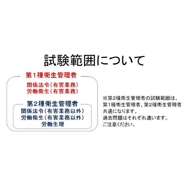 ●第1種衛生管理者　(スマホ学習データ付き）