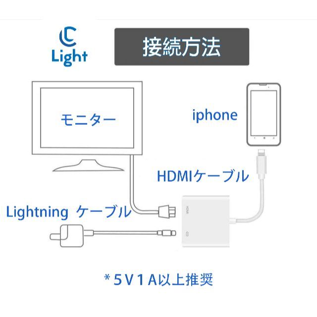 iphone HDMI変換アダプタ 1.5m HDMI ケーブル２点セット