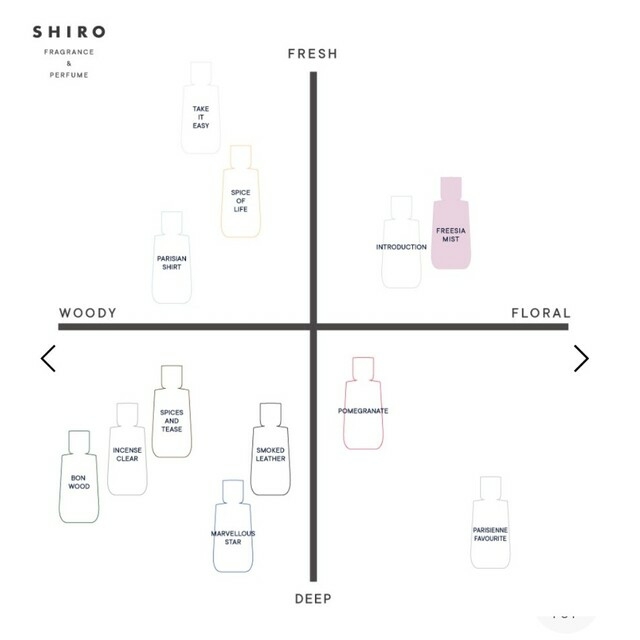 shiro(シロ)のshiro フリージアミスト コスメ/美容の香水(香水(女性用))の商品写真