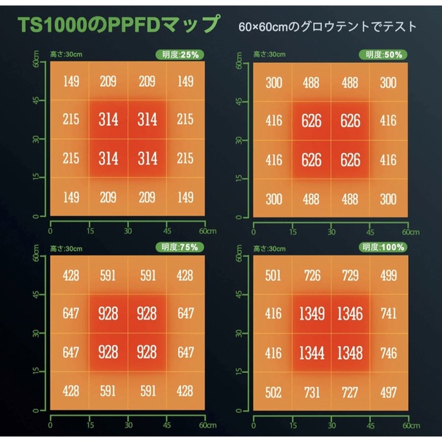 Mars Hydro TS 1000（範囲80×80CM）植物育成LEDライト