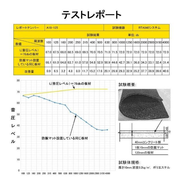 防音マット 防振マット 100*50cm 1枚 厚さ1cm ドラム ピアノ 無害 インテリア/住まい/日用品のラグ/カーペット/マット(その他)の商品写真