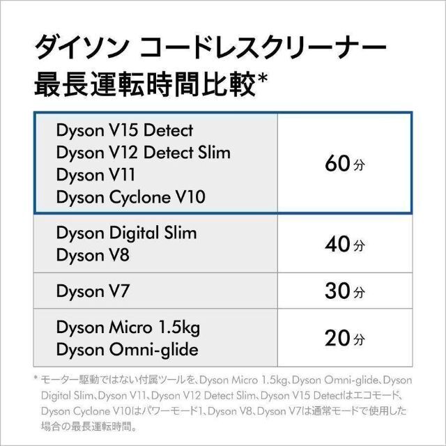 Dyson(ダイソン)のDyson V10 Fluffy コードレス SV12FF【新品・未開封】 スマホ/家電/カメラの生活家電(掃除機)の商品写真