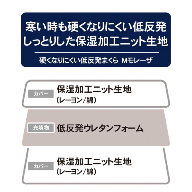 ニトリ(ニトリ)の【ニトリ】硬くなりにくい低反発まくら(Mモレーザ) インテリア/住まい/日用品の寝具(枕)の商品写真