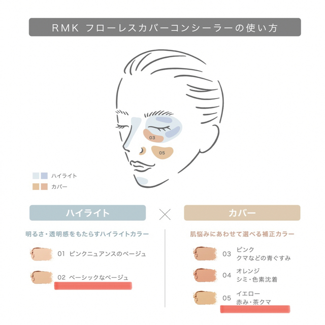 RMK(アールエムケー)のベスコス14冠 RMKフローレスカバーコンシーラー 02ベーシック×05イエロー コスメ/美容のベースメイク/化粧品(コンシーラー)の商品写真