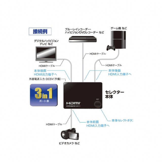 オーム電機(オームデンキ)のHDMIセレクター 3ポート 黒 [品番]05-0576 AV-S03S-K スマホ/家電/カメラのテレビ/映像機器(映像用ケーブル)の商品写真