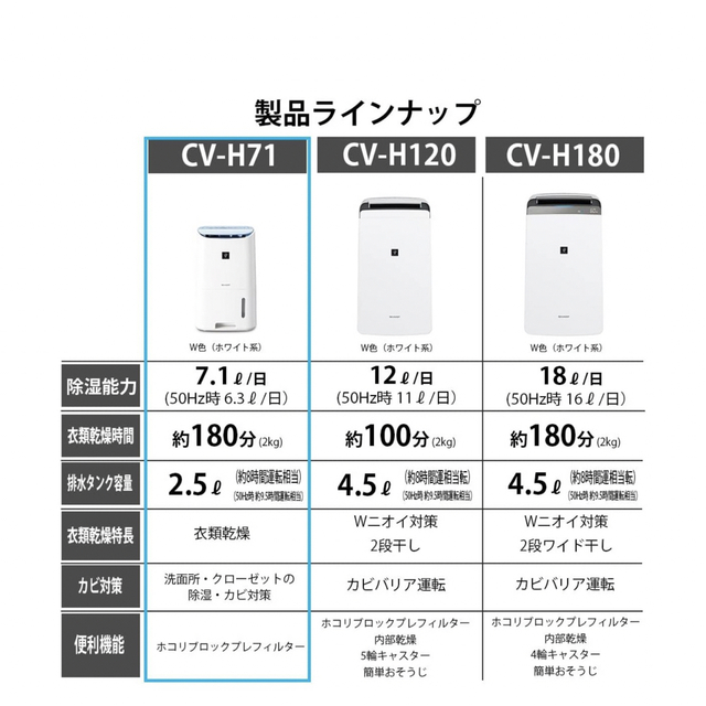 衣類乾燥除湿機　シャープ　SHARP 除湿機 1