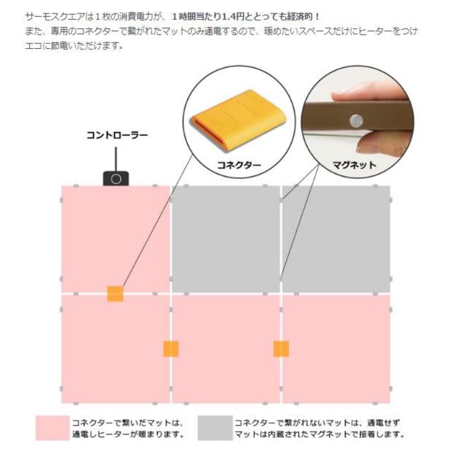 【8枚セット】【新品】サーモスクエア ホットジョイントマット(50×50cm) インテリア/住まい/日用品のラグ/カーペット/マット(ホットカーペット)の商品写真