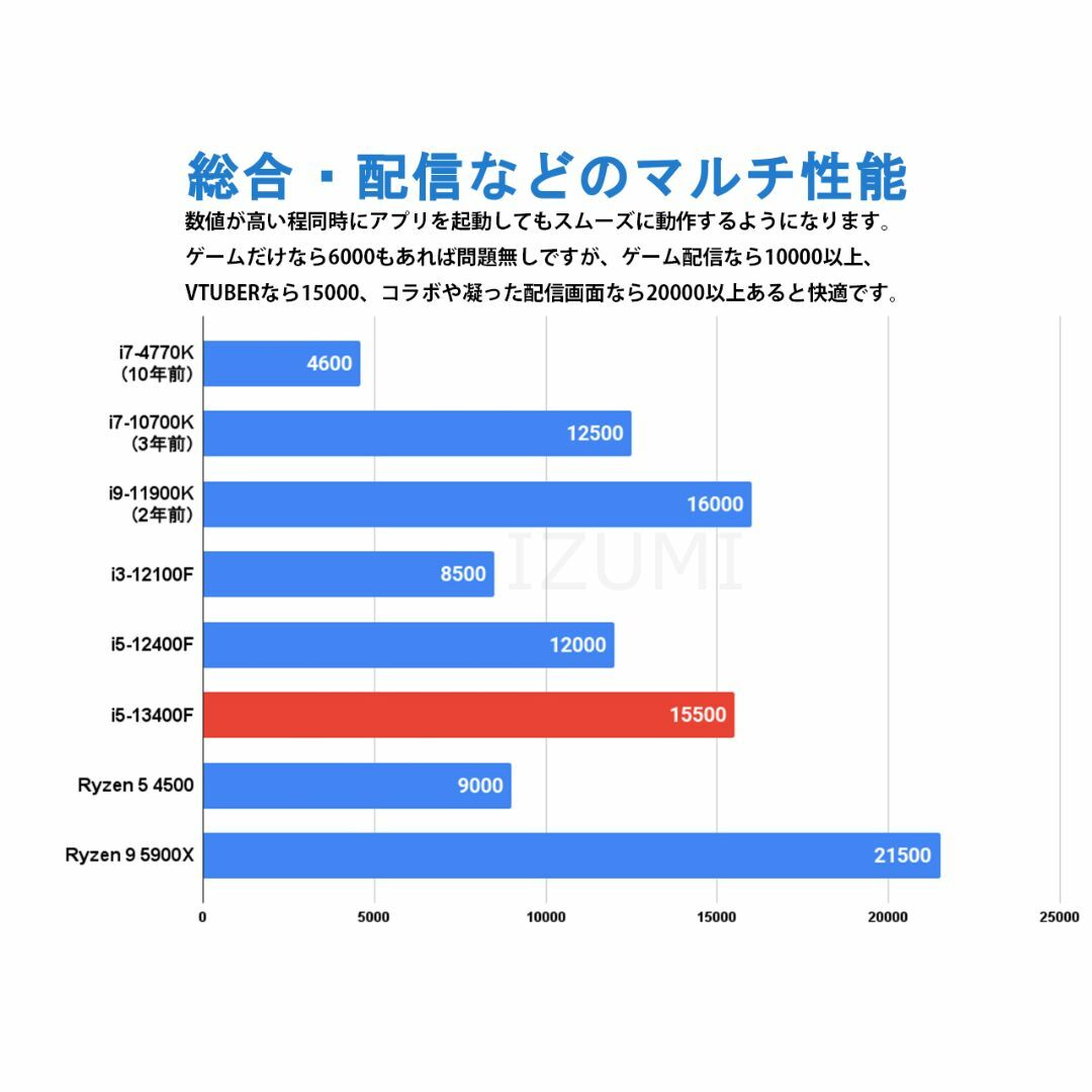 最新CPU ゲーミング、配信向けPC i5-13400F　自作PC