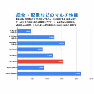 ゲーミング、配信向けPC i5-13400F 自作PCの通販 by いずみ's shop｜ラクマ