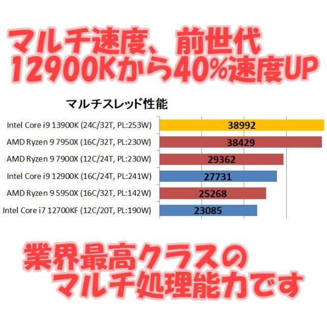 ゲーム最強PC 最新Core i9 13900KF+RTX3080 4K動画編集 スマホ/家電/カメラのPC/タブレット(デスクトップ型PC)の商品写真