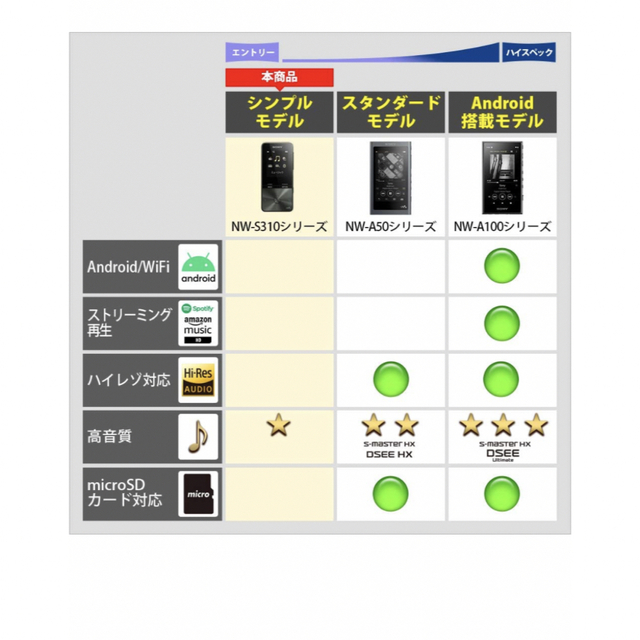 SONY(ソニー)のソニー ウォークマン Sシリーズ 4GB NW-S313 : MP3プレーヤー  スマホ/家電/カメラのオーディオ機器(ポータブルプレーヤー)の商品写真