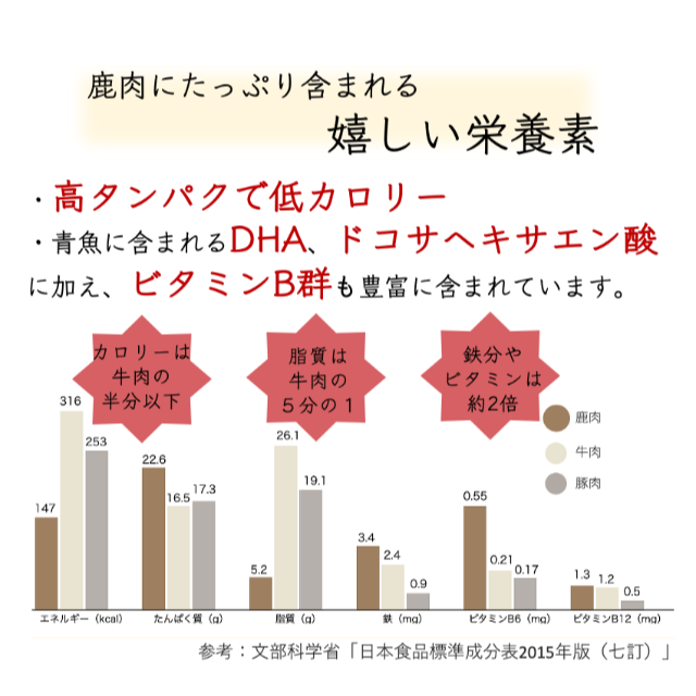 【お手軽でおつまみにぴったり！】京都産天然鹿肉２点セット 食品/飲料/酒の食品(肉)の商品写真