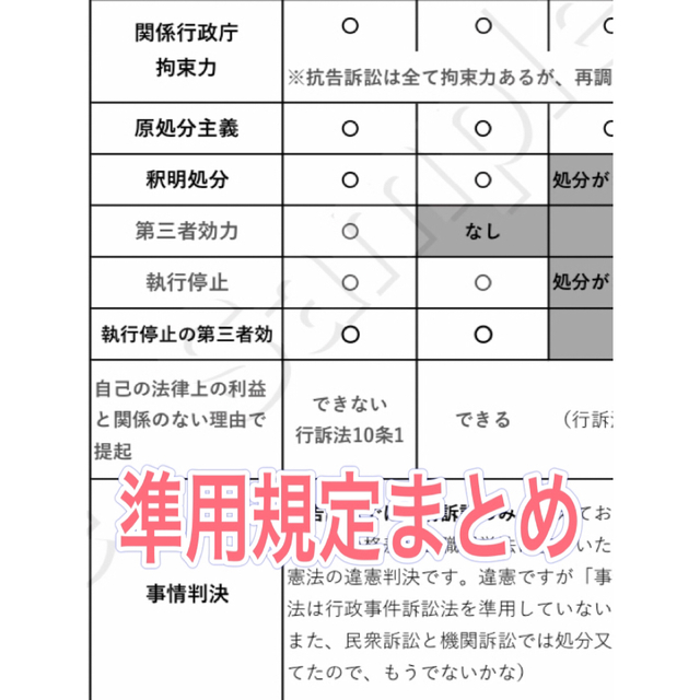 2023行政書士独学サポートchの試験対策資料と重要比較論点集の2点セットです その他のその他(その他)の商品写真