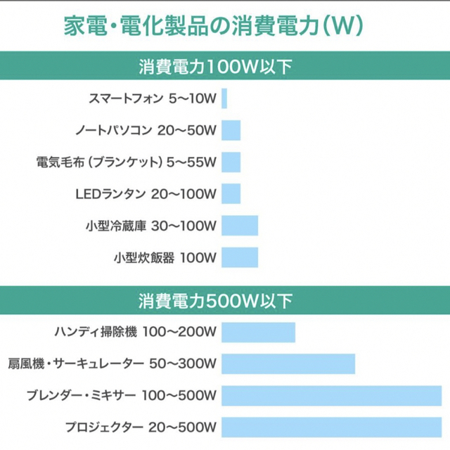 特価‼️ポータブル電源 大容量 144000mA 518Wh 非常用 アウトドア