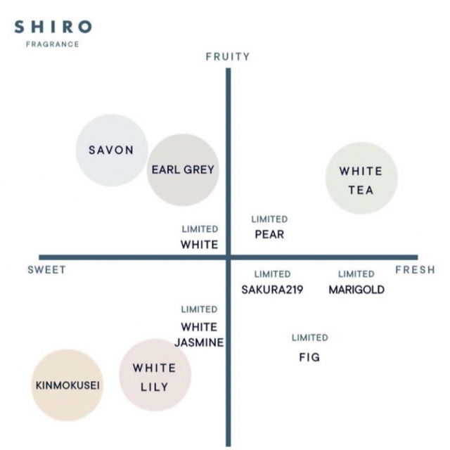 shiro(シロ)のSHIRO 香水　BMリリーサボンティーキンモクアールグレイ各2ml 5本セット コスメ/美容の香水(ユニセックス)の商品写真