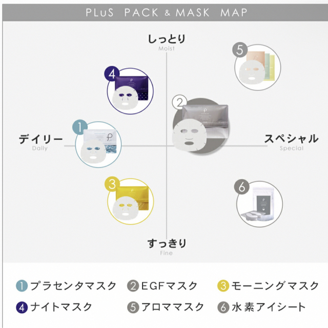 PLUS(プラス)のプリュ egf ディープモイストマスク    コスメ/美容のスキンケア/基礎化粧品(パック/フェイスマスク)の商品写真