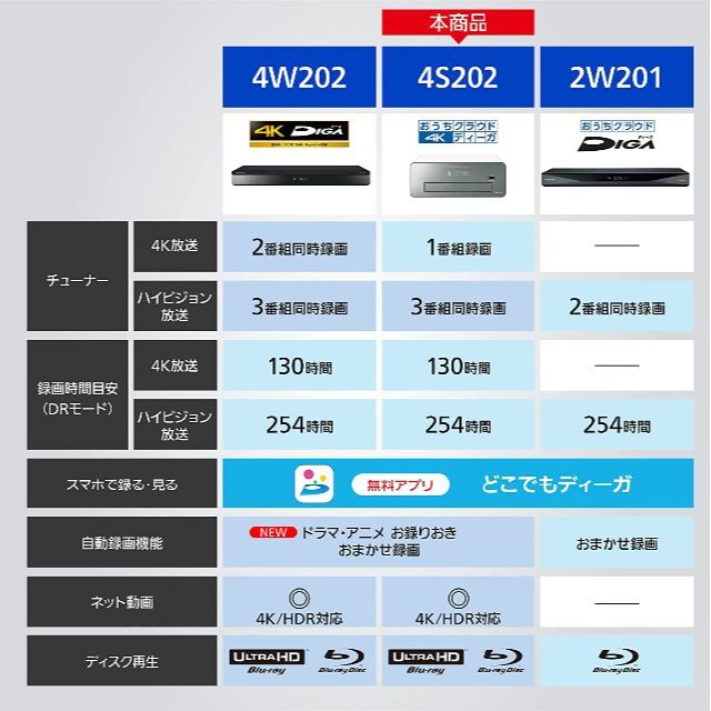 新品保証付 パナソニック BDレコーダー【DMR-4S202】2TB