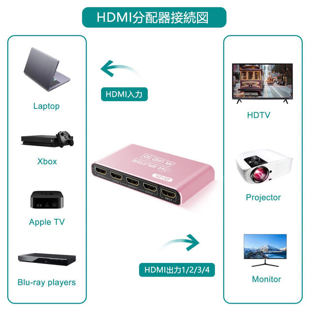 HDMI分配器(ピンク)　1入力4出力　スプリッター　 スマホ/家電/カメラのテレビ/映像機器(その他)の商品写真