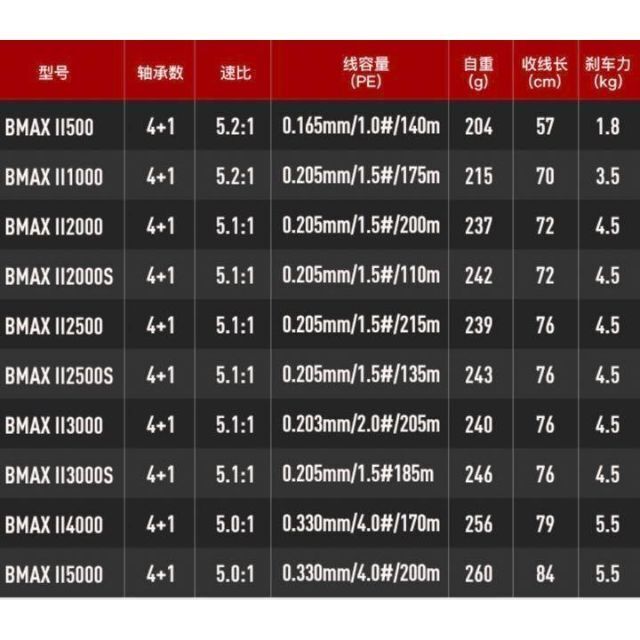 アブガルシア スピニングリールBLACK MAX2 5000番