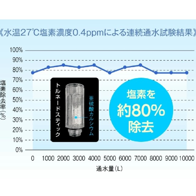 サイエンス ミラブル トルネードスティックカートリッジのみ、新品未使用品3個 5