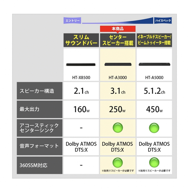 SONY(ソニー)の【ノグチ様専用】SONY HT-A3000 新品　サウンドバー スマホ/家電/カメラのオーディオ機器(スピーカー)の商品写真