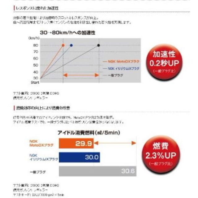 4X-1366/NGK CPR8EDX-9S 95321 ネジ形 MotoDXプ
