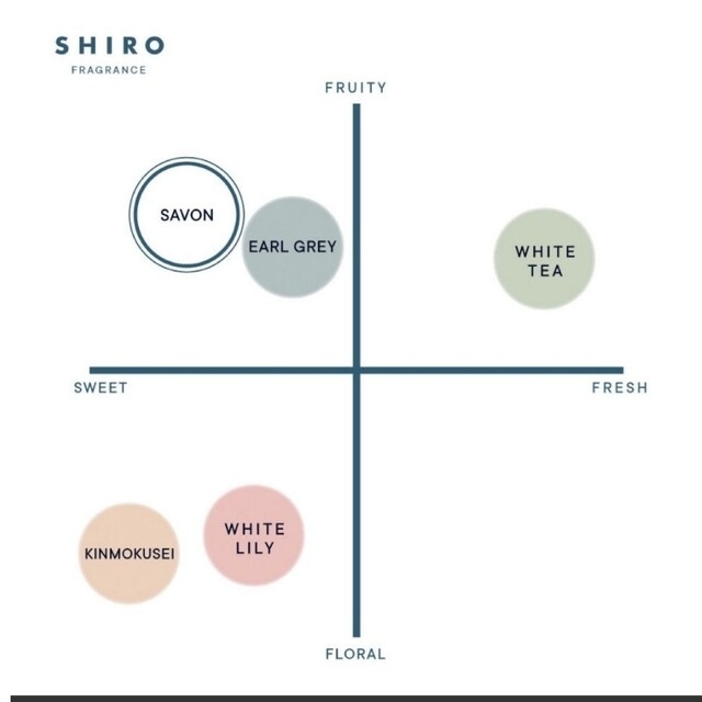 shiro(シロ)のshiro サボン オードパルファン　シロ　香水 コスメ/美容の香水(ユニセックス)の商品写真