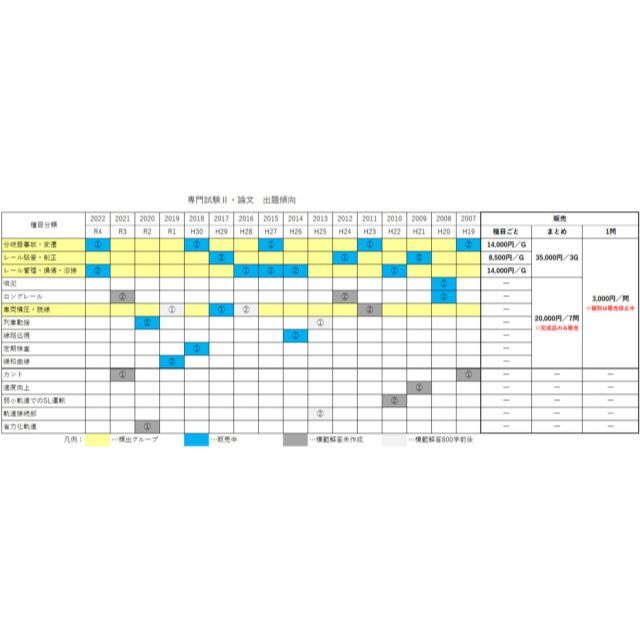 鉄道設計技士（鉄道土木）受験対策プリント　論文頻出３種目まとめ販売