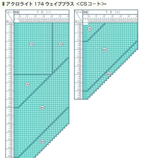 No.Af39レンズ交換 アクロライト1.60AS内面非球面 ▽説明文必読