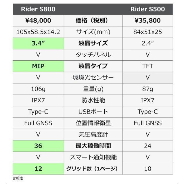 ブライトン　Rider S800E　サイクルコンピューター【新品・未開封】