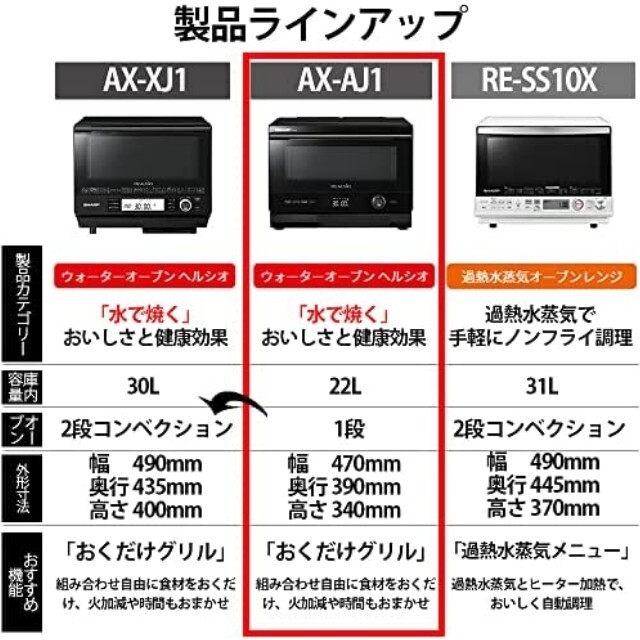 シャープ ウォーターオーブン HEALSIO ヘルシオ AX-AJ1-W【新品】 スマホ/家電/カメラの調理家電(電子レンジ)の商品写真