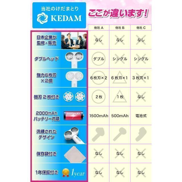 電動毛玉取り器 KEDAM ダブルヘッド 強力ステンレス６枚刃 強弱２段階 スマホ/家電/カメラの生活家電(その他)の商品写真