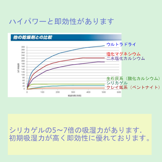 ★シリカゲルの数倍の吸湿力＆プラス消臭！★乾燥剤 ウルトラドライ 14g 4個入 スマホ/家電/カメラのカメラ(防湿庫)の商品写真