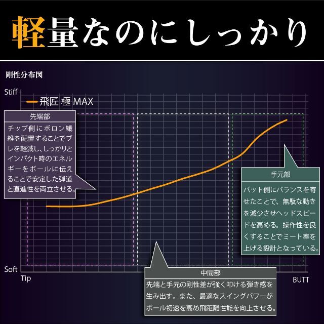 WORKS Golf - 【新品】飛匠極MAXシャフト PINGスリーブ付き 軽量 2022 ...