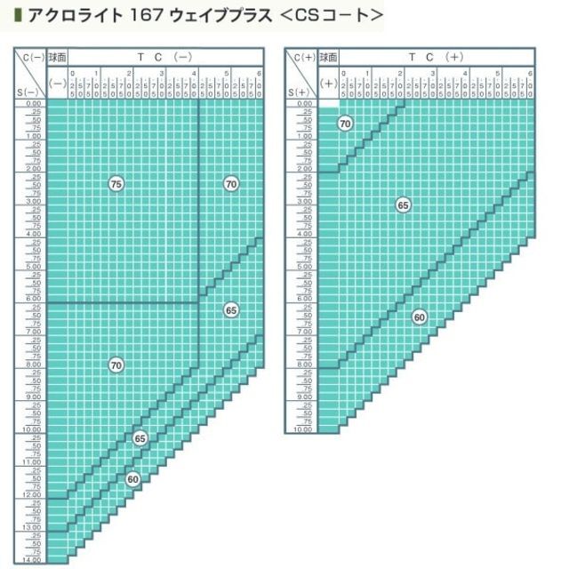 美しい価格 No.Ag29レンズ交換 ｱｸﾛﾗｲﾄ1.67AS内面非球面 ▽説明文必読